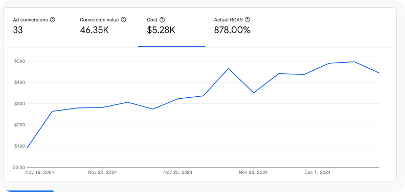 Ad campaign performance dashboard displaying 33 conversions, $46.35K conversion value, $5.28K cost, 878% ROAS, and an upward trending line graph from Nov 19 to Dec 1.