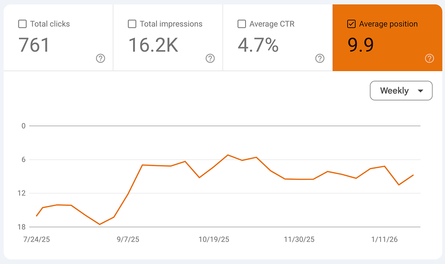 The results from Google Search Console